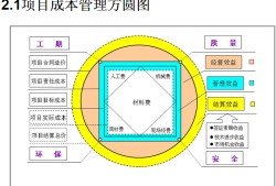 项目成本,项目成本预算