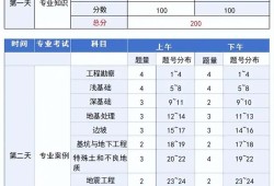 岩土工程师全是选择题么岩土工程师考的科目