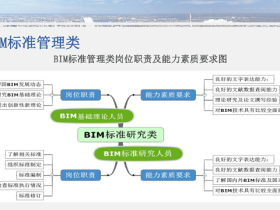 bim高级工程师样板bim高级工程师有什么用处