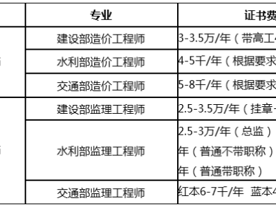 岩土工程师挂靠价格行情的简单介绍