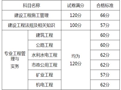 机电二级建造师考试科目,机电二级建造师考试题库及答案