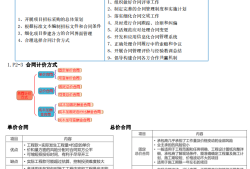 监理工程师合同管理一共几章监理工程师合同管理时间记忆总结