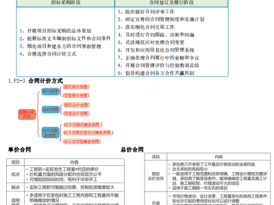 监理工程师合同管理一共几章监理工程师合同管理时间记忆总结