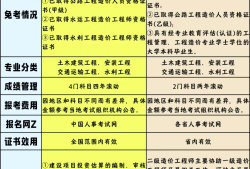 一级造价工程师报名资格一级造价工程师报名资格审查