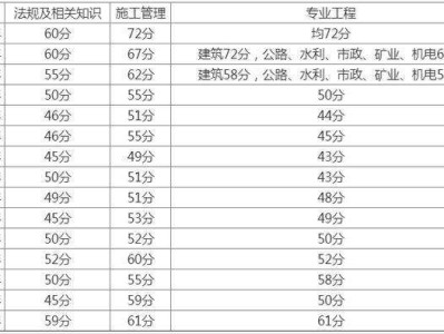 二建证即将取消2022,二级建造师成绩分数线