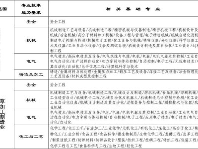 安全工程师能力安全工程师证书有用么