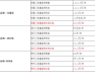 二级建造师注销流程及时间二级建造师注销条件