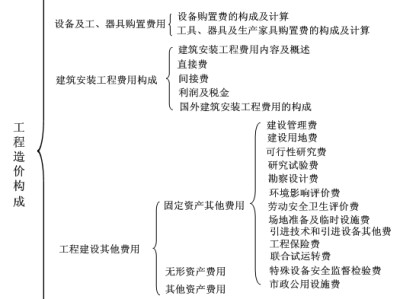 造价工程师需要看什么书造价工程师备考资料