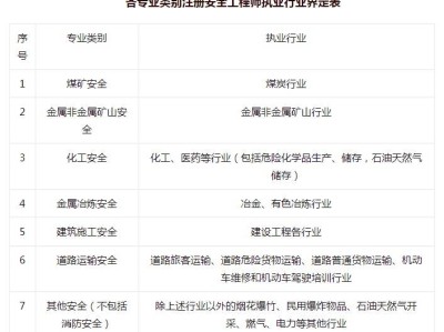 土木想考注册安全工程师要几年土木想考注册安全工程师要几年毕业