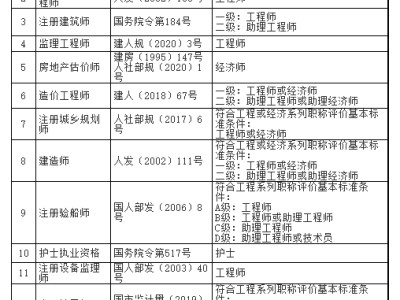 消防安全工程师待遇消防工程师好还是安全工程师好