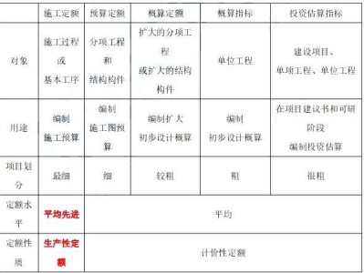 造价工程师分类,造价工程师报考条件