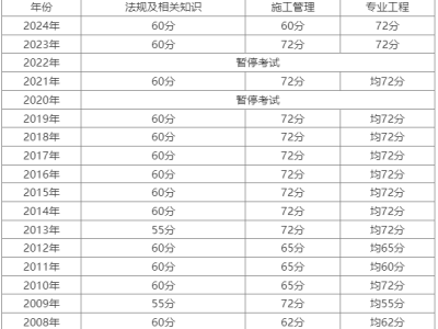 二级建造师合格分数线新疆二级建造师合格分数线