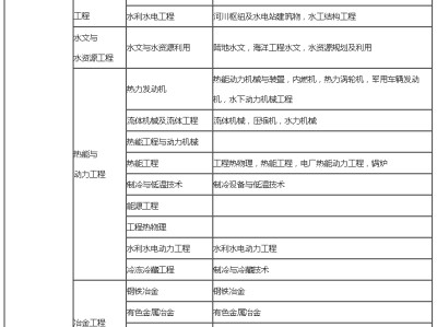 上海二级建造师报考条件要求,上海二级建造师报考条件