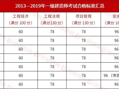 一级建造师试题分值,一级建造师考试题型及分数