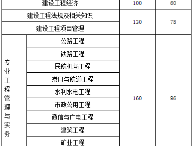 2018年一级建造师合格分数线是多少?,2018一级建造师通过率