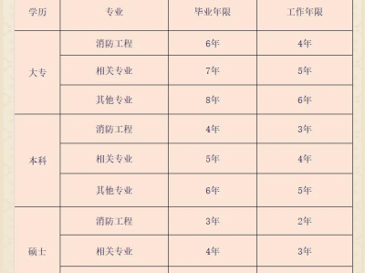 河南消防工程师报考报名条件,河南消防工程师报考报名条件要求