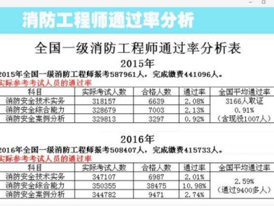 一级消防工程师查询成绩时间,一级注册消防工程师查询成绩时间