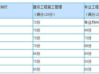 二级建造师什么时候能查成绩,二级建造师怎么查看报名是否成功