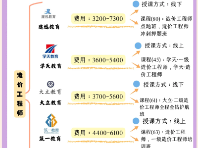 造价工程师多选,造价工程师考试都是选择题吗
