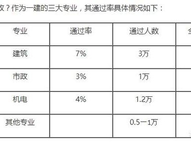 一级建造师通过率为何如此之低？