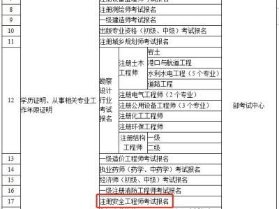 注册安全工程师考试需要什么条件,注册安全工程师考试条件要求