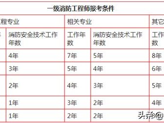 一级消防工程师报考有哪些要求？