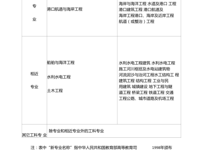 注册岩土工程师分哪几个专业注册岩土工程师分城市吗