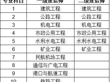 二级建造师市政考试科目2022二建市政考试难度