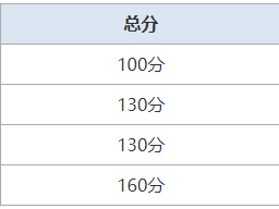 一级建造师考试分数及格线一级建造师考试分数线划定标准