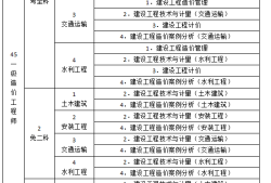 造价工程师一共几门,造价工程师一共几门考试