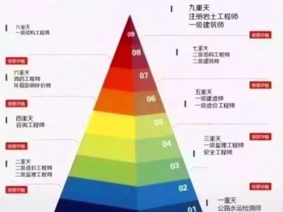 哪些建筑需要一级结构工程师一级结构注册条件