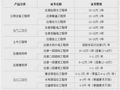 岩土工程师薪资岩土工程师年薪100万是怎样做到的?