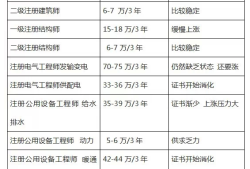 注册岩土工程师收入注册岩土工程师收入的上限是多少