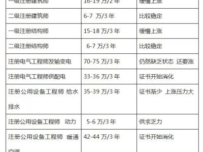 注册岩土工程师收入注册岩土工程师收入的上限是多少