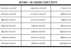 关于消防工程师的挂靠价格的信息