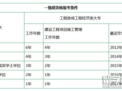 一级建造师报名时间条件有限制吗一级建造师报名时间条件