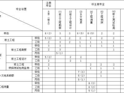 岩土工程师哪些单位用,岩土工程师对报考单位有要求吗
