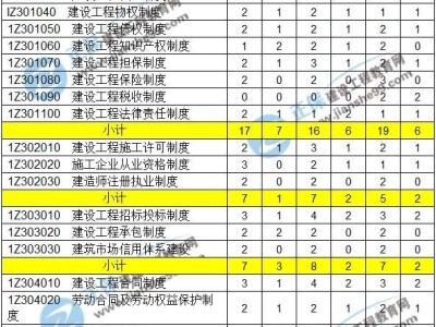 一级建造师实务分数怎么划分,一级建造师实务分值分布