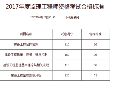 监理工程师到底什么时候出成绩监理工程师结果什么时候出来