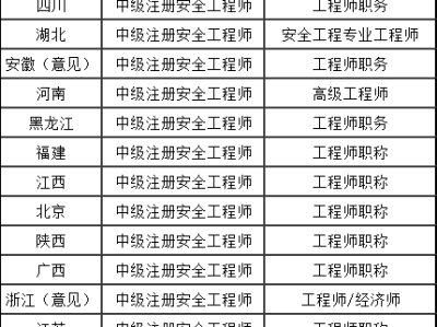 注册安全工程师山东,注册安全工程师山东补贴多少钱