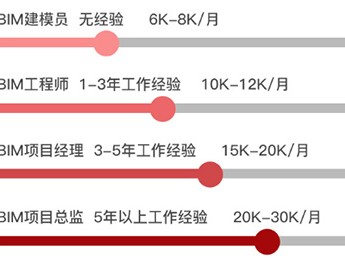 bim工程师的工作秘籍bim工程师的工作秘籍有哪些