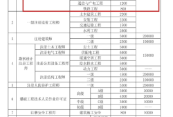 历年一建建筑通过率历年一级建造师考试通过率