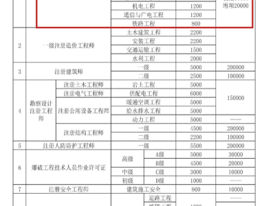 历年一建建筑通过率历年一级建造师考试通过率