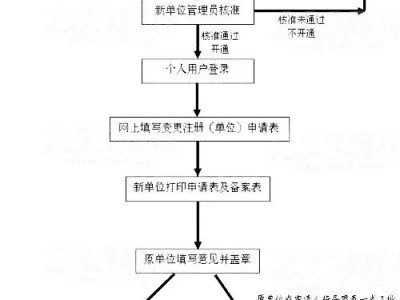 二级建造师转注册流程,二级建造师转注册需要什么手续