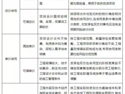 变动总价合同,变动总价合同和固定总价合同的区别