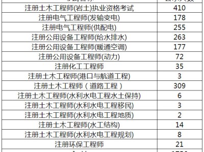 广东注册岩土报名时间2021广东注册岩土工程师通过名单