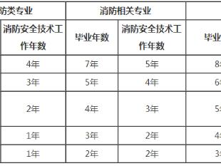2021消防工程师的报考条件,消防工程师报考条件十