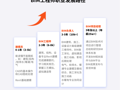 bim二级含金量二级bim工程师哪家强