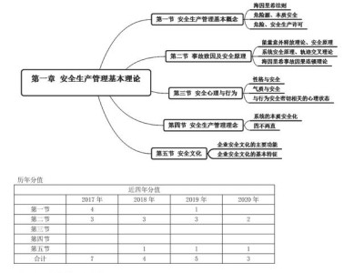 注册安全工程师安全管理,注册安全工程师安全管理知识点