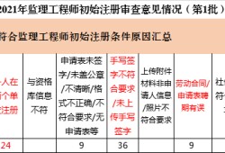 监理工程师审核资料,监理工程师考后资格审查